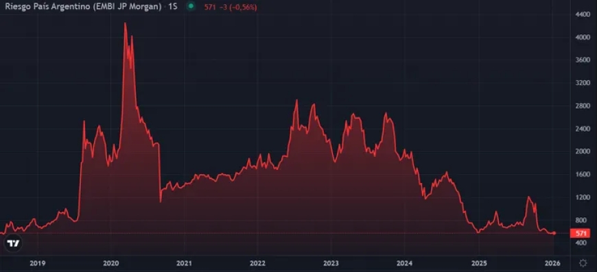 Mercados en baja e inflación en alza: el S&P Merval extiende las caídas y el REM eleva la proyección al 26,1% anual para 2026